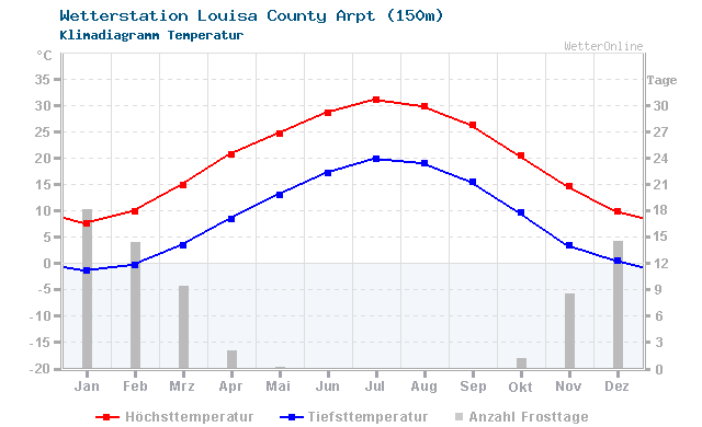 Klimadiagramm Temperatur Louisa County Arpt (150m)