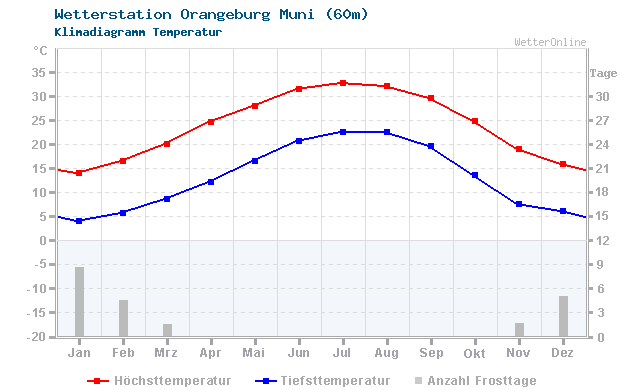 Klimadiagramm Temperatur Orangeburg Muni (60m)