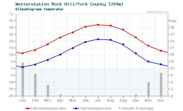 Klimadiagramm Temperatur Rock Hill/York County (204m)