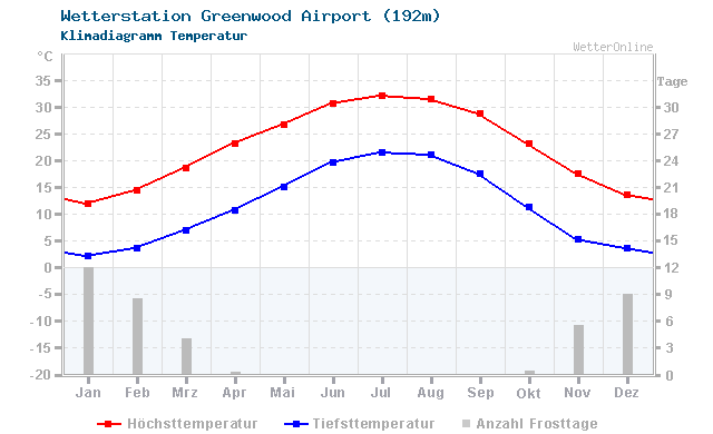 Klimadiagramm Temperatur Greenwood Airport (192m)