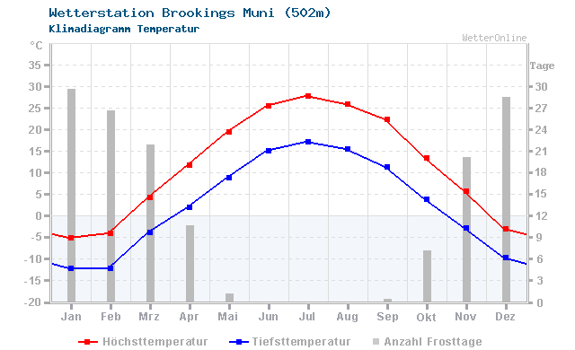 Klimadiagramm Temperatur Brookings Muni (502m)