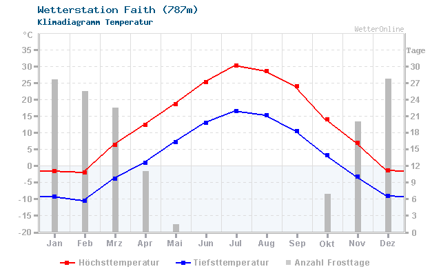 Klimadiagramm Temperatur Faith (787m)
