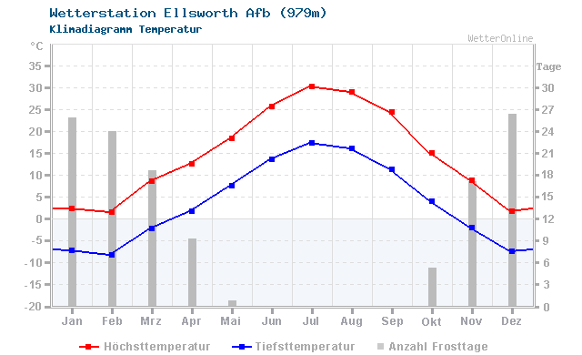 Klimadiagramm Temperatur Ellsworth Afb (979m)