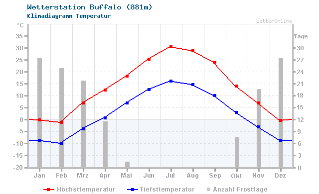Klimadiagramm Temperatur Buffalo (881m)