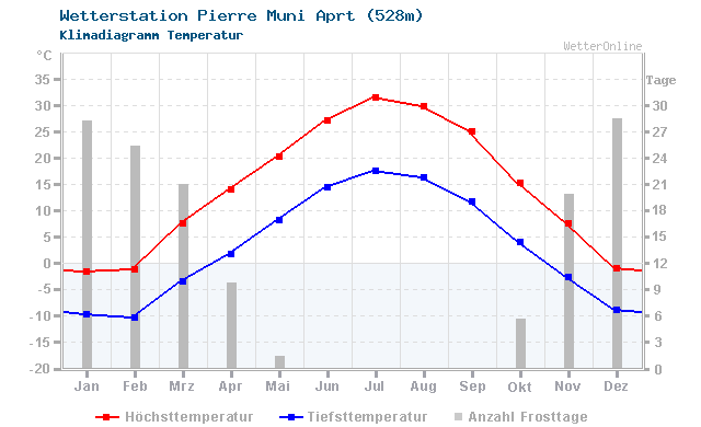Klimadiagramm Temperatur Pierre Muni Aprt (528m)