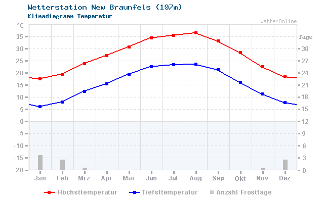 Klimadiagramm Temperatur New Braunfels (197m)