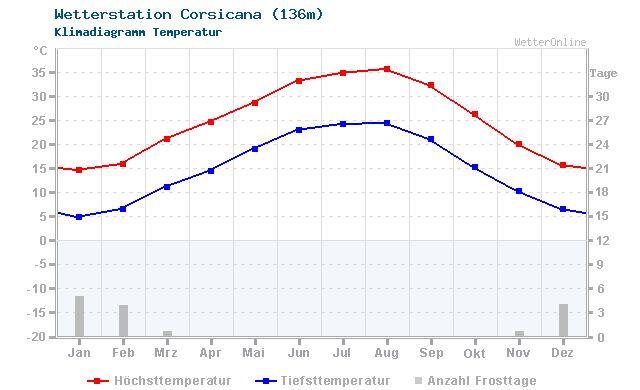 Klimadiagramm Temperatur Corsicana (136m)