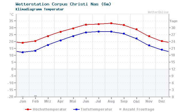 Klimadiagramm Temperatur Corpus Christi Nas (6m)
