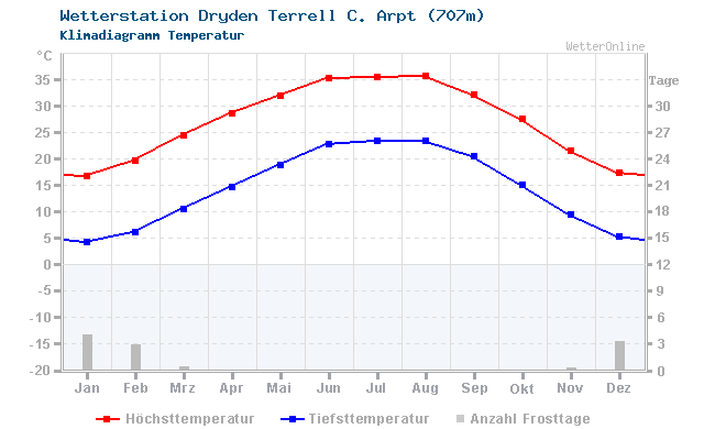 Klimadiagramm Temperatur Dryden Terrell C. Arpt (707m)