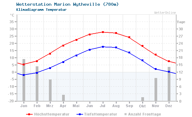 Klimadiagramm Temperatur Marion Wytheville (780m)