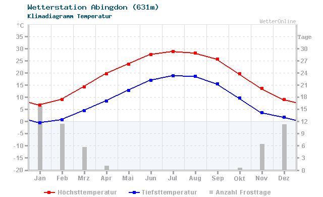 Klimadiagramm Temperatur Abingdon (631m)