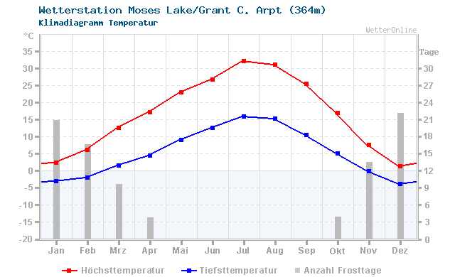 Klimadiagramm Temperatur Moses Lake/Grant C. Arpt (364m)