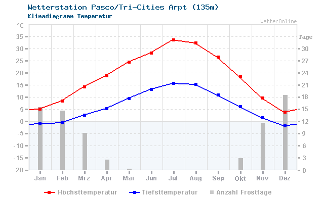 Klimadiagramm Temperatur Pasco/Tri-Cities Arpt (135m)