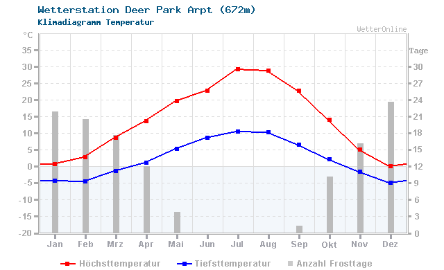 Klimadiagramm Temperatur Deer Park Arpt (672m)