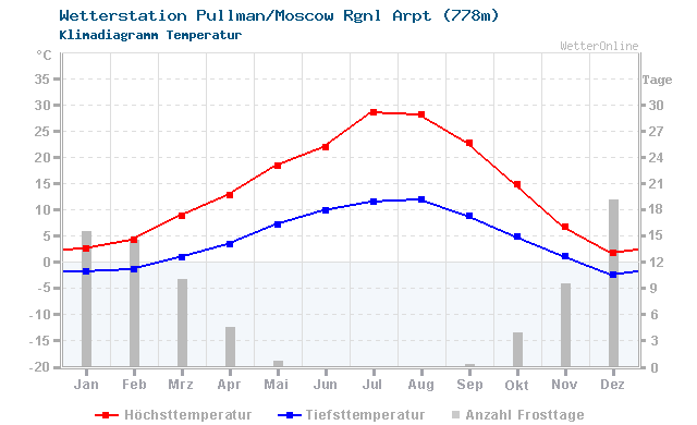 Klimadiagramm Temperatur Pullman/Moscow Rgnl Arpt (778m)