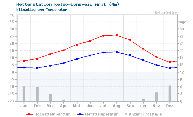 Klimadiagramm Temperatur Kelso-Longveiw Arpt (4m)