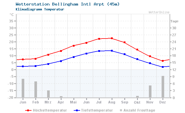 Klimadiagramm Temperatur Bellingham Intl Arpt (45m)