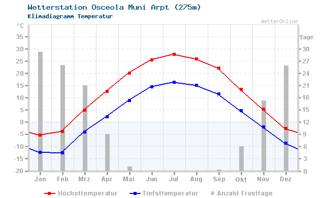Klimadiagramm Temperatur Osceola Muni Arpt (275m)