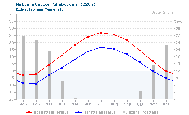 Klimadiagramm Temperatur Sheboygan (228m)