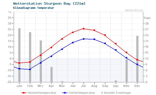 Klimadiagramm Temperatur Sturgeon Bay (221m)