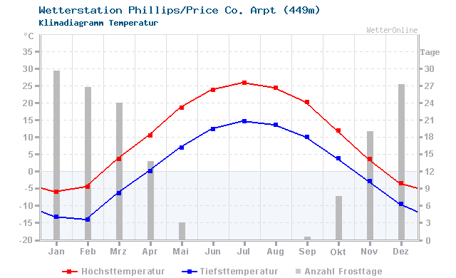 Klimadiagramm Temperatur Phillips/Price Co. Arpt (449m)