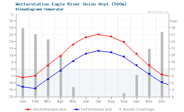 Klimadiagramm Temperatur Eagle River Union Arpt (500m)