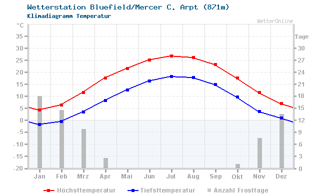 Klimadiagramm Temperatur Bluefield/Mercer C. Arpt (871m)