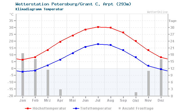 Klimadiagramm Temperatur Petersburg/Grant C. Arpt (293m)