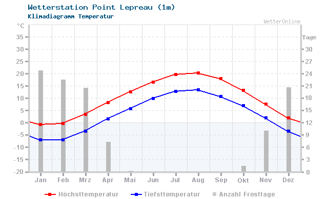 Klimadiagramm Temperatur Point Lepreau (1m)