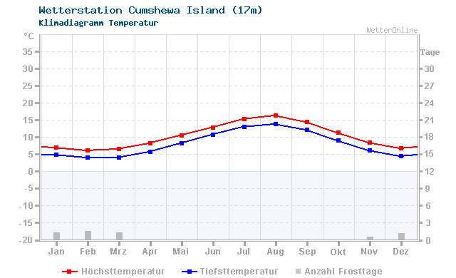 Klimadiagramm Temperatur Cumshewa Island (17m)