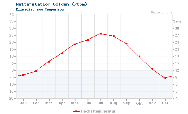 Klimadiagramm Temperatur Golden (785m)