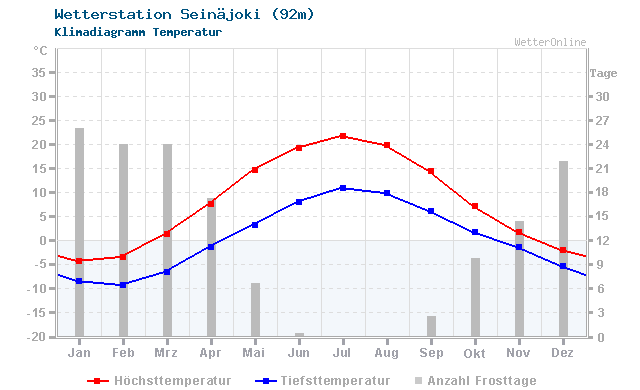 Klimadiagramm Temperatur Seinäjoki (92m)