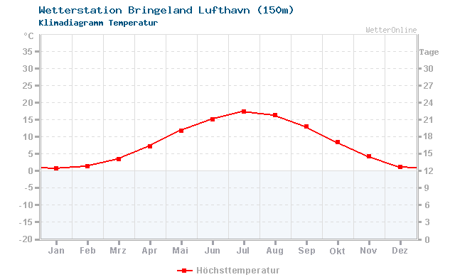 Klimadiagramm Temperatur Bringeland Lufthavn (150m)