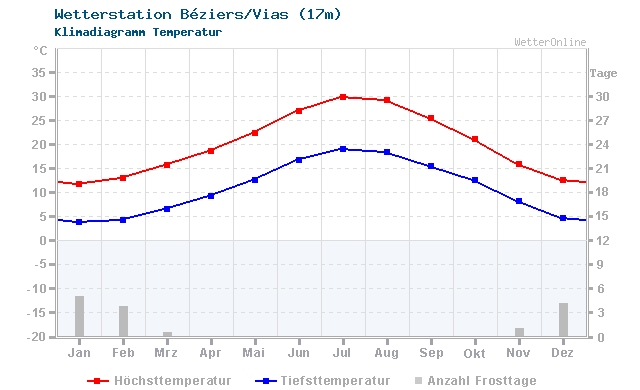 Klimadiagramm Temperatur Béziers/Vias (17m)