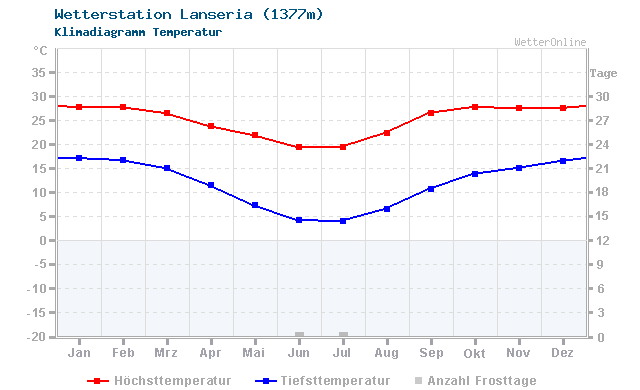 Klimadiagramm Temperatur Lanseria (1377m)