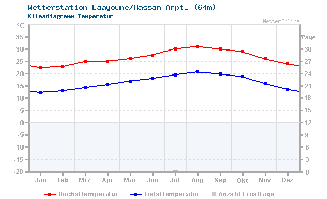 Klimadiagramm Temperatur Laayoune/Hassan Arpt. (64m)