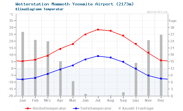 Klimadiagramm Temperatur Mammoth Yosemite Airport (2173m)