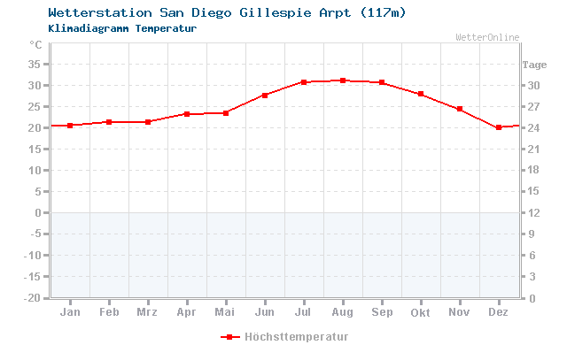 Klimadiagramm Temperatur San Diego Gillespie Arpt (117m)