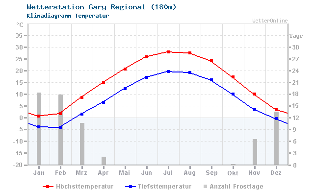 Klimadiagramm Temperatur Gary Regional (180m)