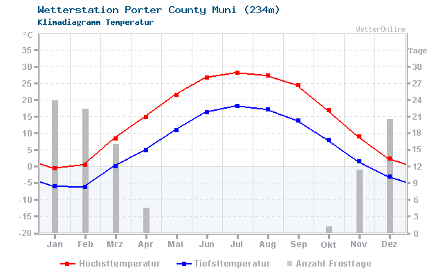 Klimadiagramm Temperatur Porter County Muni (234m)