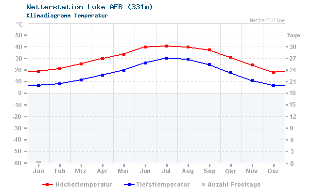 Klimadiagramm Temperatur Luke AFB (331m)