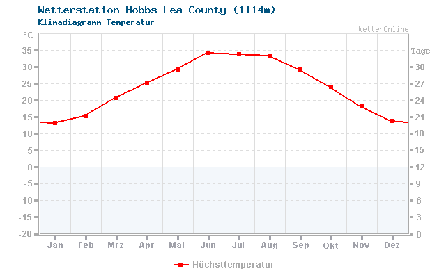 Klimadiagramm Temperatur Hobbs Lea County (1114m)
