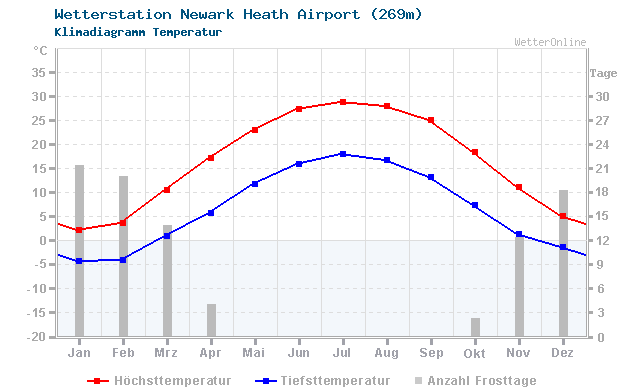 Klimadiagramm Temperatur Newark Heath Airport (269m)