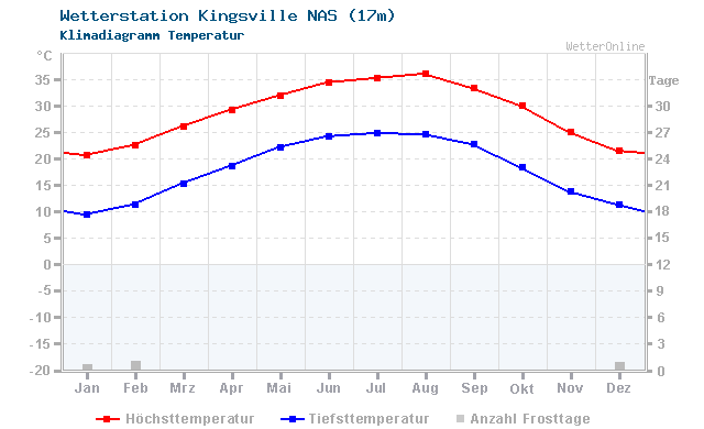 Klimadiagramm Temperatur Kingsville NAS (17m)