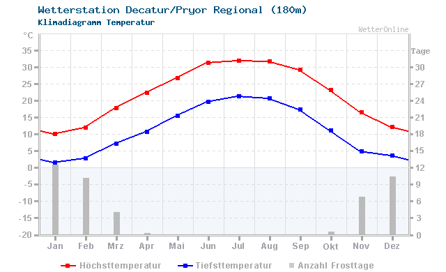 Klimadiagramm Temperatur Decatur/Pryor Regional (180m)