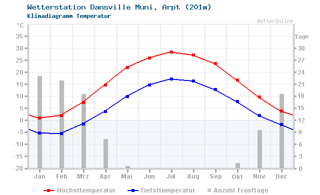 Klimadiagramm Temperatur Dansville Muni. Arpt (201m)