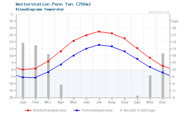 Klimadiagramm Temperatur Penn Yan (256m)