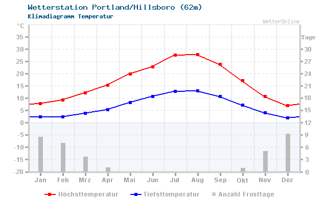 Klimadiagramm Temperatur Portland/Hillsboro (62m)