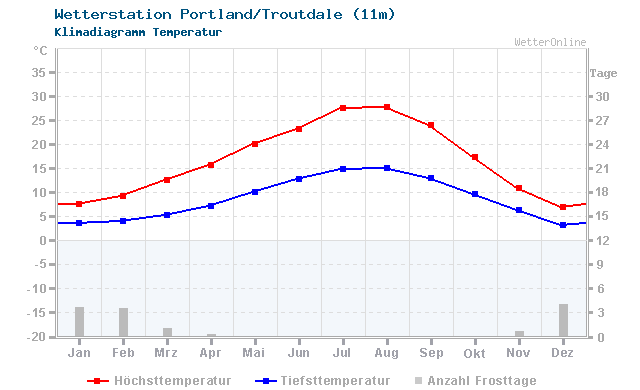 Klimadiagramm Temperatur Portland/Troutdale (11m)