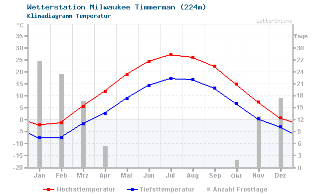 Klimadiagramm Temperatur Milwaukee Timmerman (224m)